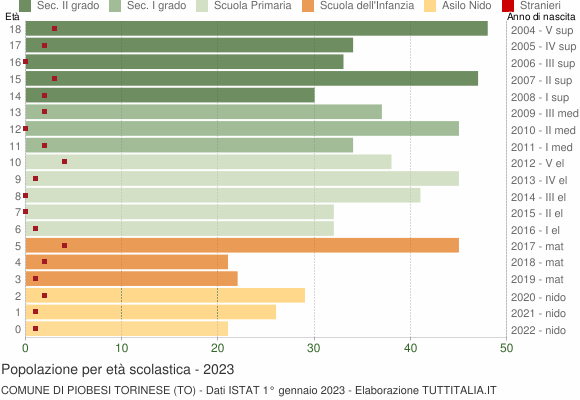 Grafico Popolazione in età scolastica - Piobesi Torinese 2023