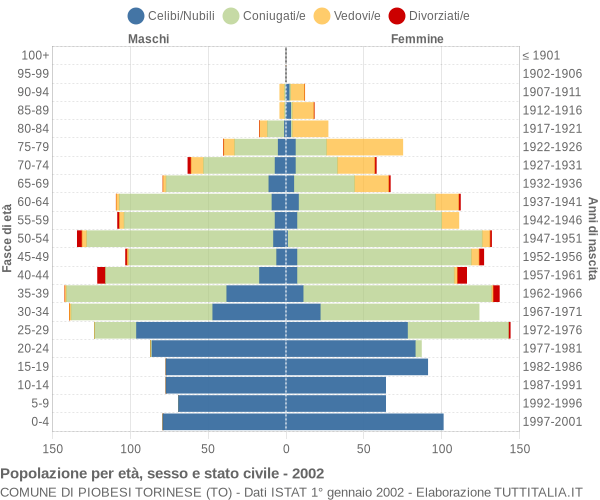 Grafico Popolazione per età, sesso e stato civile Comune di Piobesi Torinese (TO)