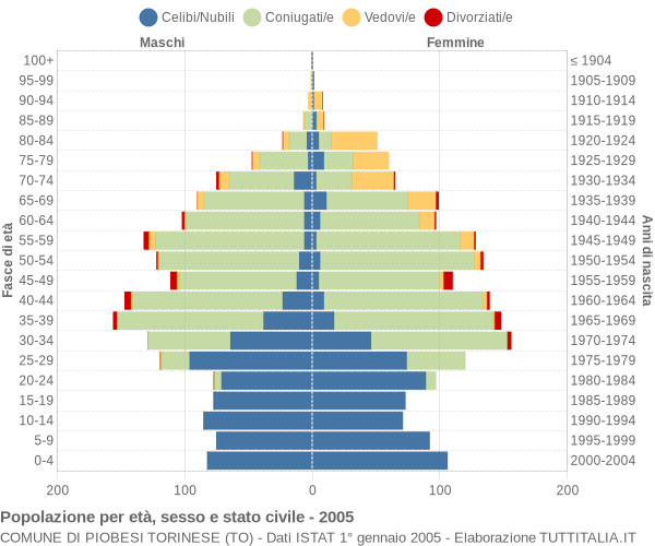 Grafico Popolazione per età, sesso e stato civile Comune di Piobesi Torinese (TO)