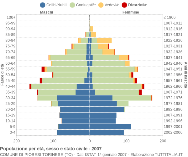 Grafico Popolazione per età, sesso e stato civile Comune di Piobesi Torinese (TO)