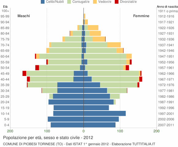 Grafico Popolazione per età, sesso e stato civile Comune di Piobesi Torinese (TO)