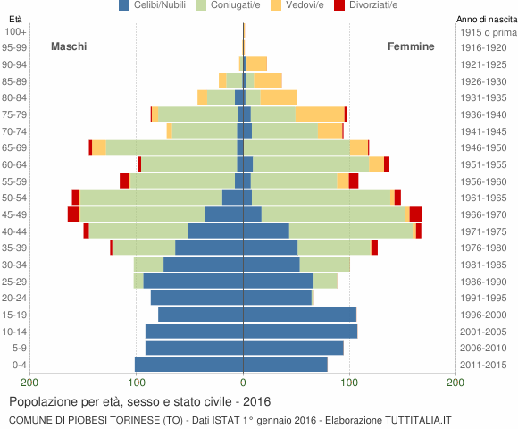 Grafico Popolazione per età, sesso e stato civile Comune di Piobesi Torinese (TO)