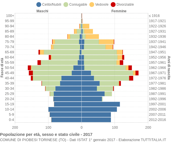 Grafico Popolazione per età, sesso e stato civile Comune di Piobesi Torinese (TO)