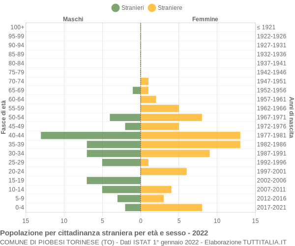 Grafico cittadini stranieri - Piobesi Torinese 2022