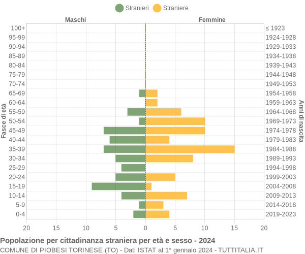 Grafico cittadini stranieri - Piobesi Torinese 2024