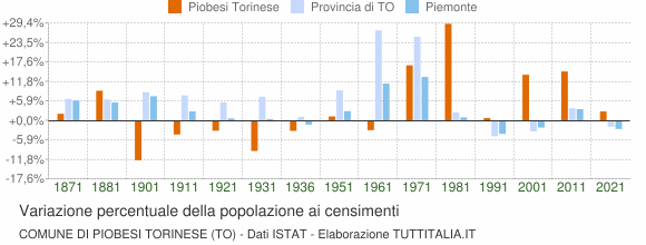 Grafico variazione percentuale della popolazione Comune di Piobesi Torinese (TO)