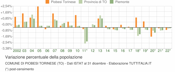 Variazione percentuale della popolazione Comune di Piobesi Torinese (TO)