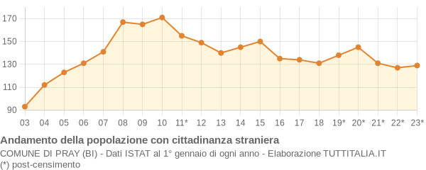 Andamento popolazione stranieri Comune di Pray (BI)