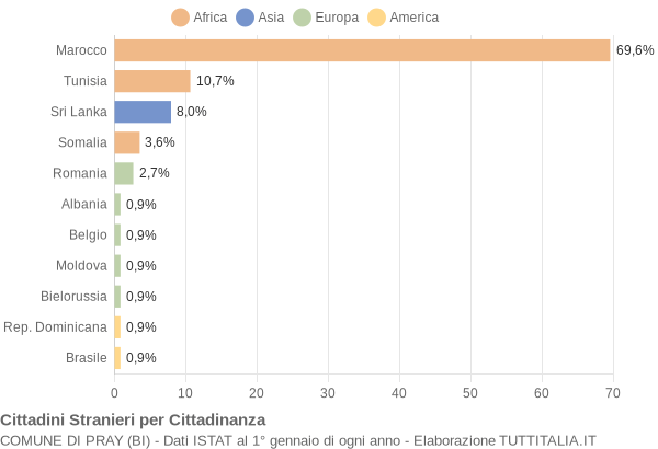 Grafico cittadinanza stranieri - Pray 2004