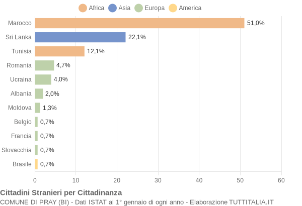 Grafico cittadinanza stranieri - Pray 2012