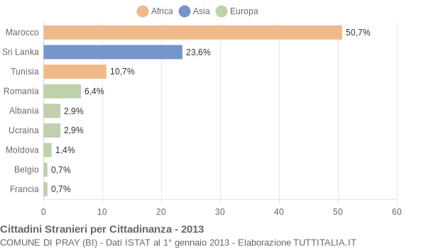 Grafico cittadinanza stranieri - Pray 2013