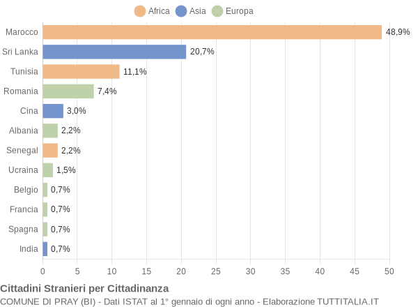 Grafico cittadinanza stranieri - Pray 2016