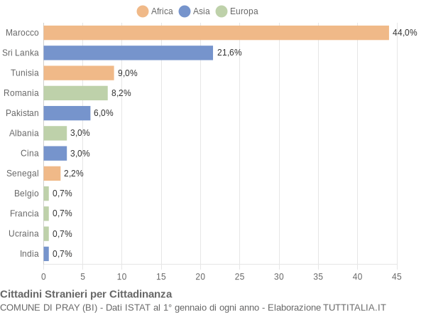 Grafico cittadinanza stranieri - Pray 2017