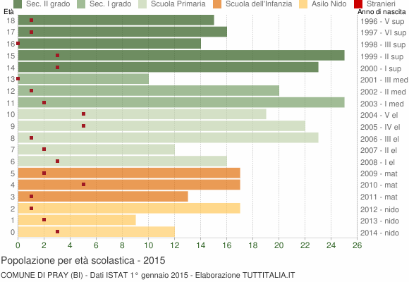 Grafico Popolazione in età scolastica - Pray 2015