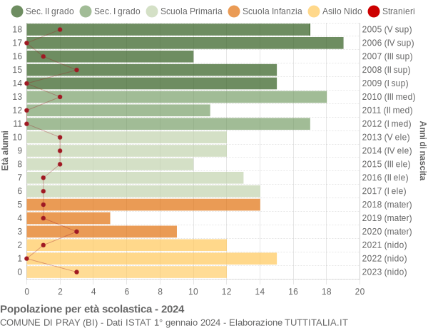 Grafico Popolazione in età scolastica - Pray 2024