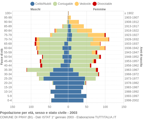 Grafico Popolazione per età, sesso e stato civile Comune di Pray (BI)