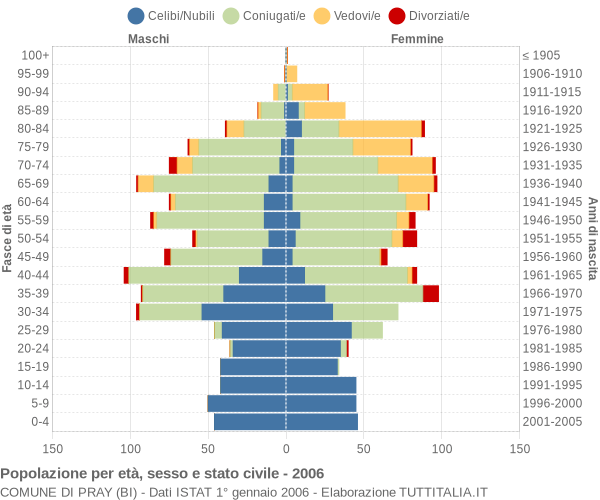 Grafico Popolazione per età, sesso e stato civile Comune di Pray (BI)