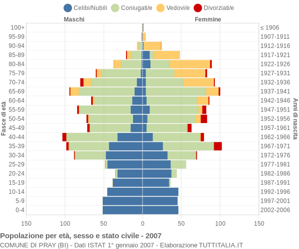 Grafico Popolazione per età, sesso e stato civile Comune di Pray (BI)