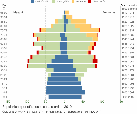 Grafico Popolazione per età, sesso e stato civile Comune di Pray (BI)