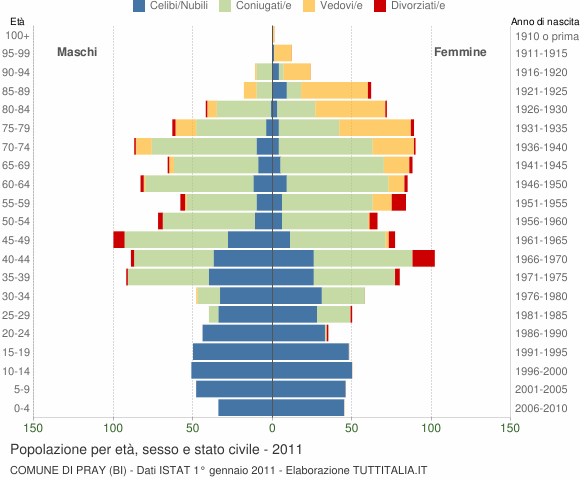 Grafico Popolazione per età, sesso e stato civile Comune di Pray (BI)