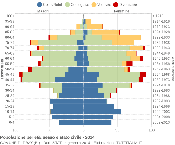 Grafico Popolazione per età, sesso e stato civile Comune di Pray (BI)