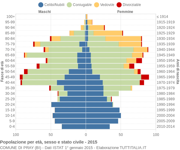 Grafico Popolazione per età, sesso e stato civile Comune di Pray (BI)