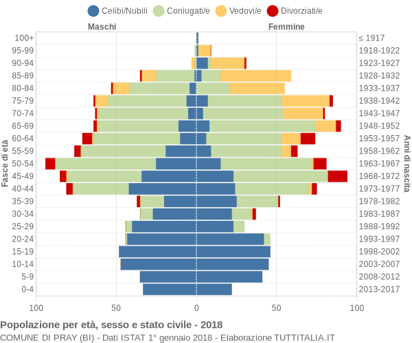 Grafico Popolazione per età, sesso e stato civile Comune di Pray (BI)