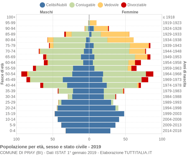 Grafico Popolazione per età, sesso e stato civile Comune di Pray (BI)