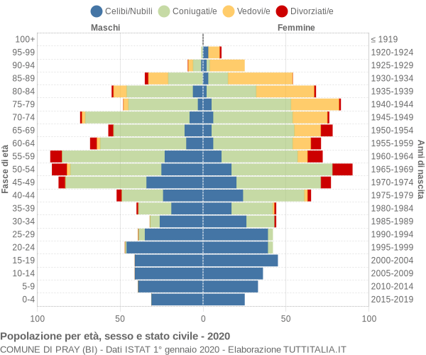 Grafico Popolazione per età, sesso e stato civile Comune di Pray (BI)