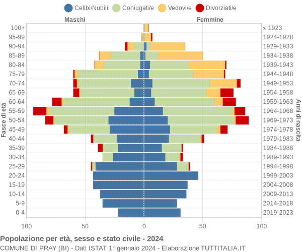 Grafico Popolazione per età, sesso e stato civile Comune di Pray (BI)