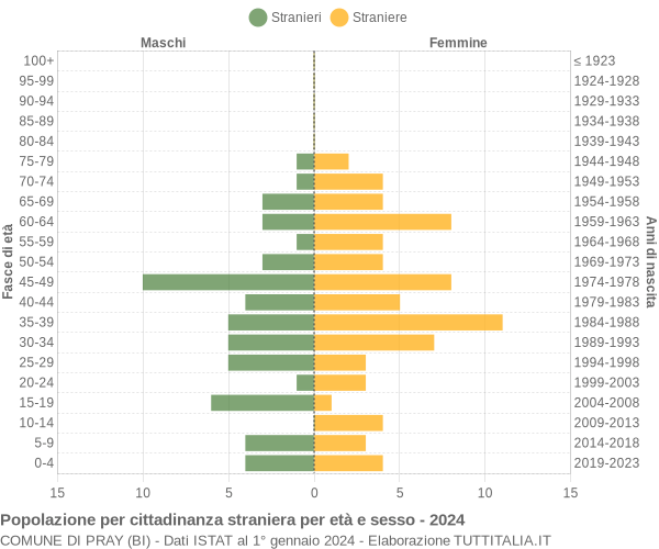 Grafico cittadini stranieri - Pray 2024