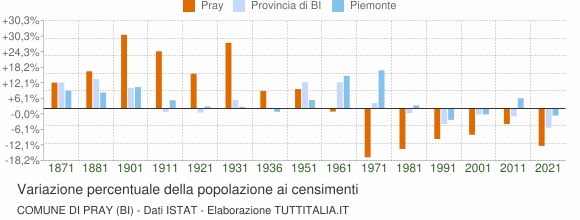 Grafico variazione percentuale della popolazione Comune di Pray (BI)