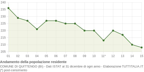 Andamento popolazione Comune di Quittengo (BI)