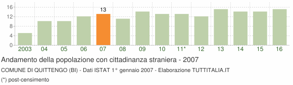Grafico andamento popolazione stranieri Comune di Quittengo (BI)