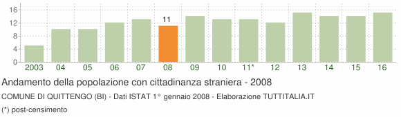 Grafico andamento popolazione stranieri Comune di Quittengo (BI)