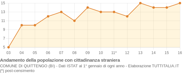 Andamento popolazione stranieri Comune di Quittengo (BI)