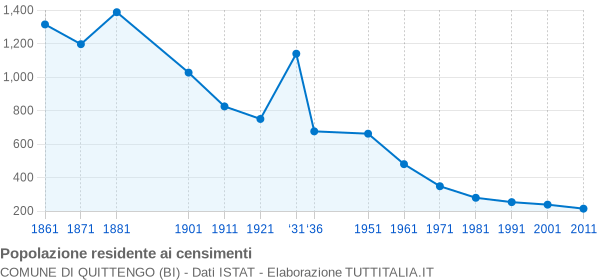 Grafico andamento storico popolazione Comune di Quittengo (BI)