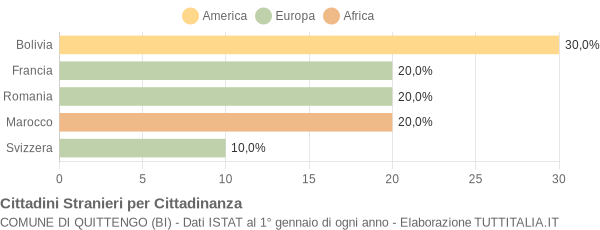 Grafico cittadinanza stranieri - Quittengo 2004