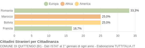 Grafico cittadinanza stranieri - Quittengo 2006