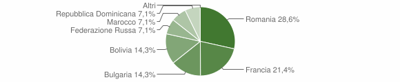 Grafico cittadinanza stranieri - Quittengo 2009