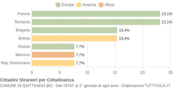 Grafico cittadinanza stranieri - Quittengo 2010