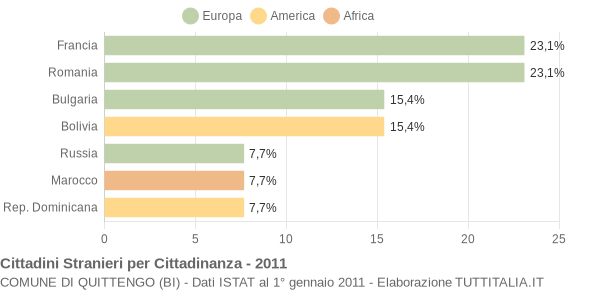 Grafico cittadinanza stranieri - Quittengo 2011