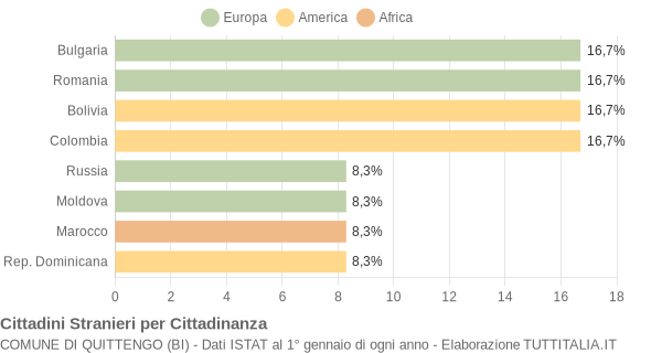 Grafico cittadinanza stranieri - Quittengo 2012