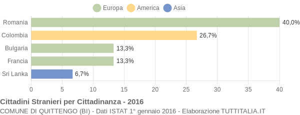 Grafico cittadinanza stranieri - Quittengo 2016