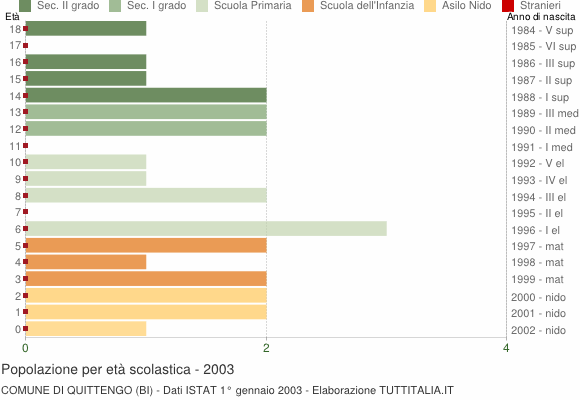 Grafico Popolazione in età scolastica - Quittengo 2003