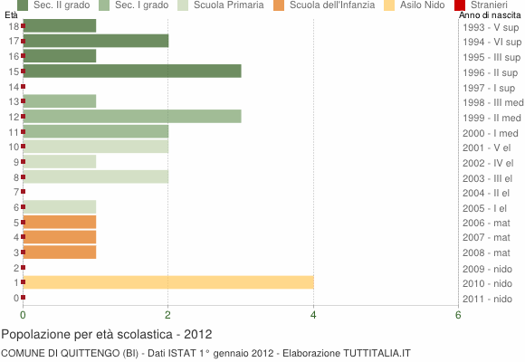 Grafico Popolazione in età scolastica - Quittengo 2012