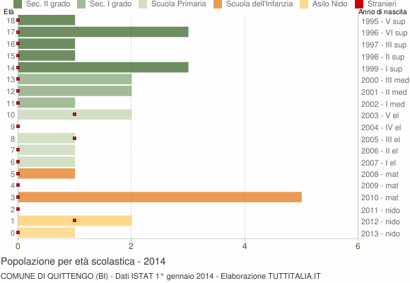 Grafico Popolazione in età scolastica - Quittengo 2014