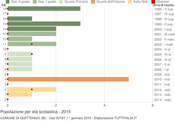 Grafico Popolazione in età scolastica - Quittengo 2015