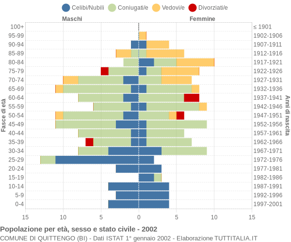 Grafico Popolazione per età, sesso e stato civile Comune di Quittengo (BI)