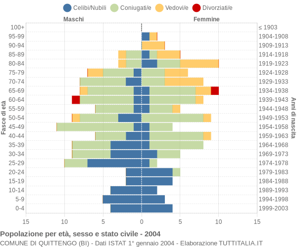 Grafico Popolazione per età, sesso e stato civile Comune di Quittengo (BI)